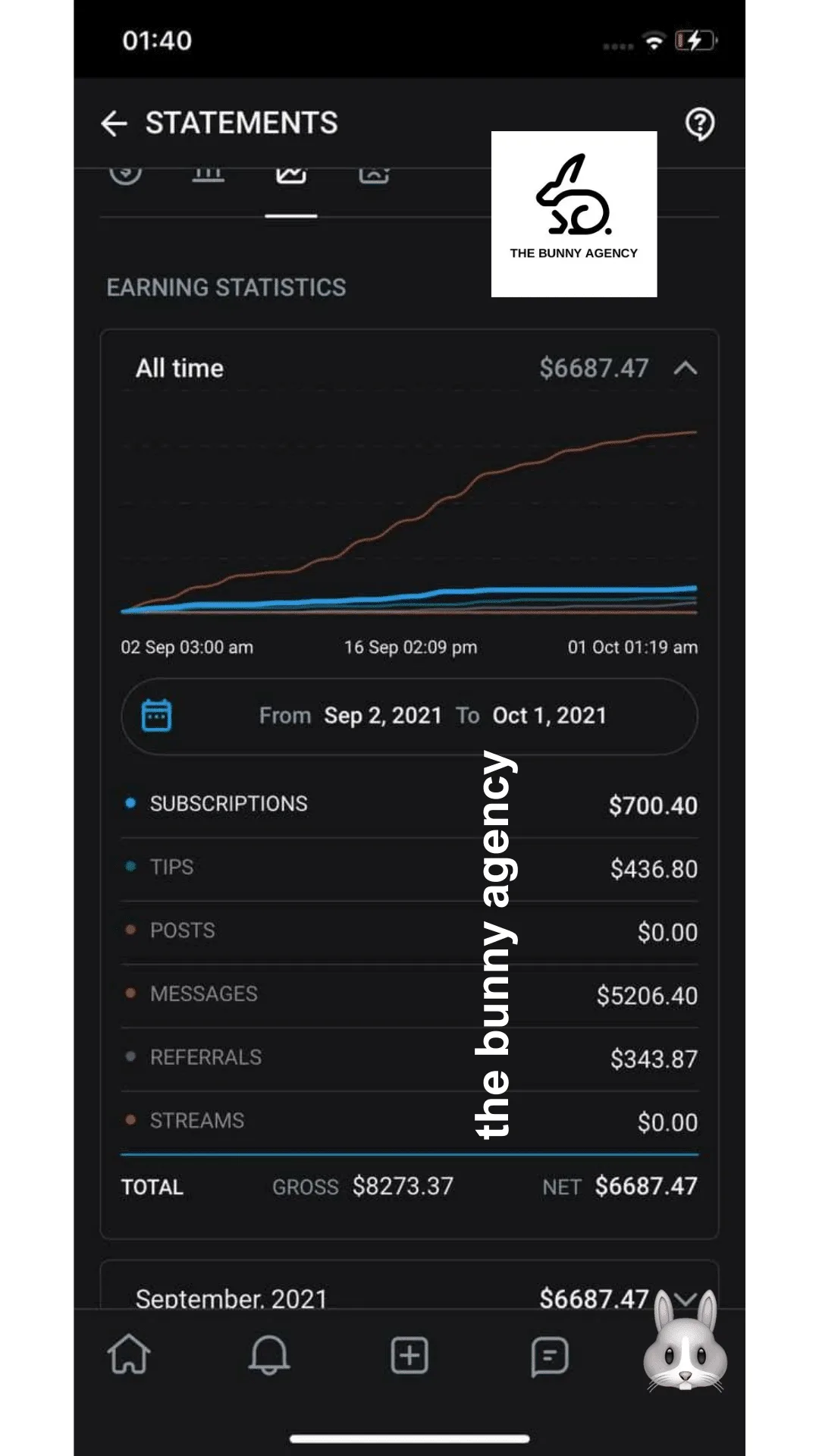 OnlyFans earnings screenshot from September 2, 2021 – October 1, 2021 showing $6,687.47 net, managed by The Bunny Agency