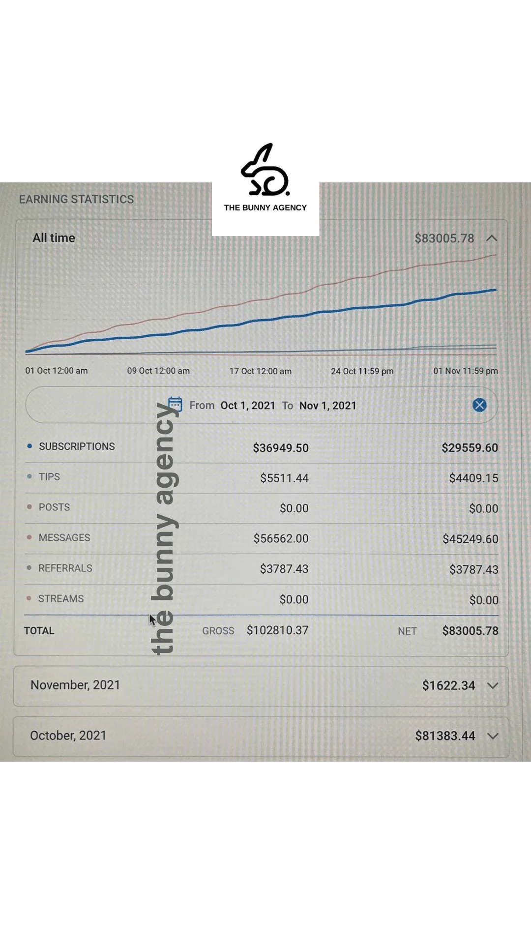 OnlyFans high-earning creator report showing over $83,000 net revenue and category breakdown, presented by The Bunny Agency