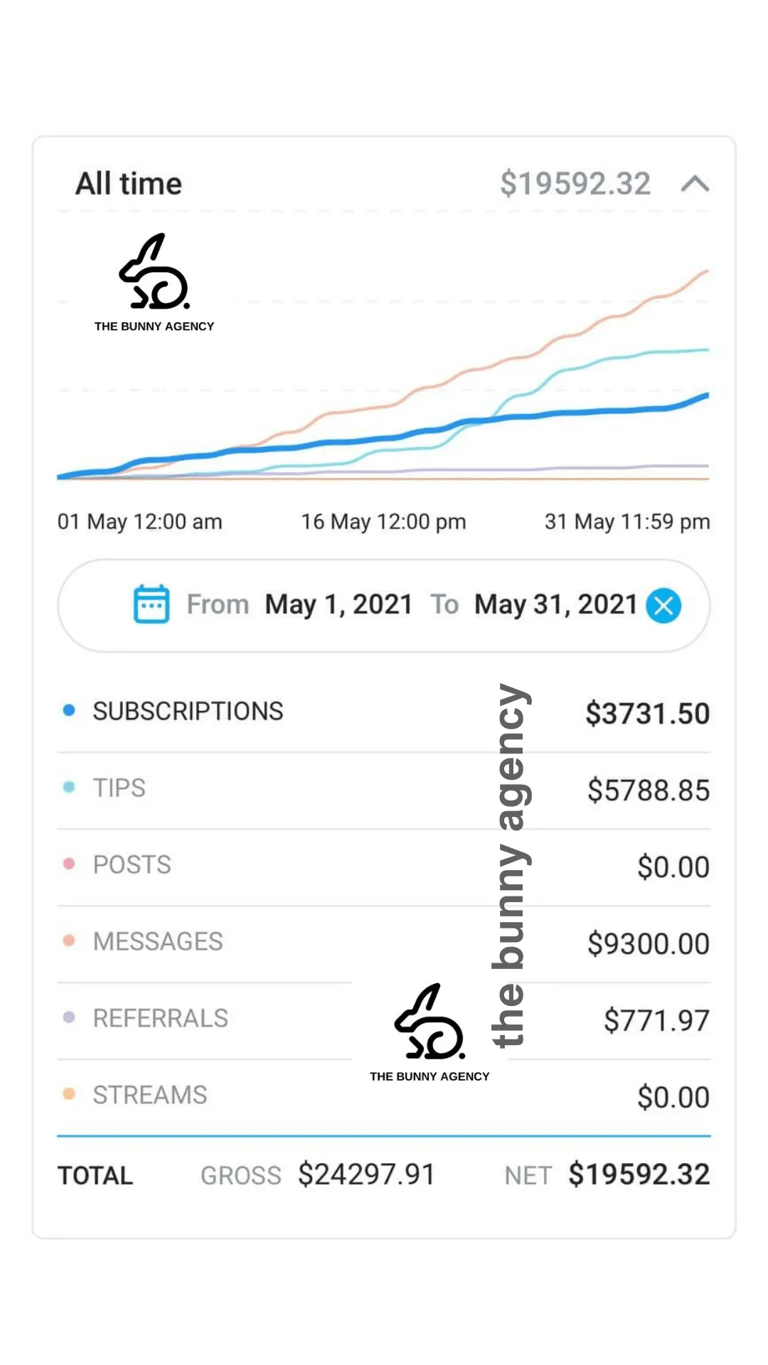 Bunny Agency statement with OnlyFans revenue chart displaying May 2021 income breakdown