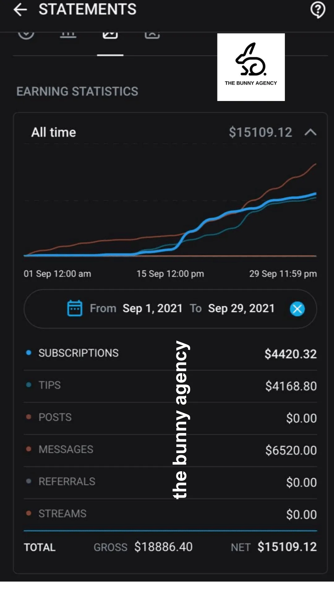 OnlyFans earnings screenshot from September 1, 2021 to September 29, 2021 showing $15,109.12 net, managed by The Bunny Agency
