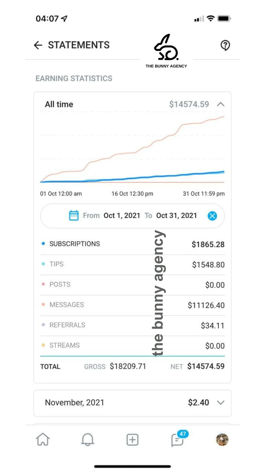 OnlyFans earnings dashboard screenshot from The Bunny Agency showing October revenue totals and growth chart
