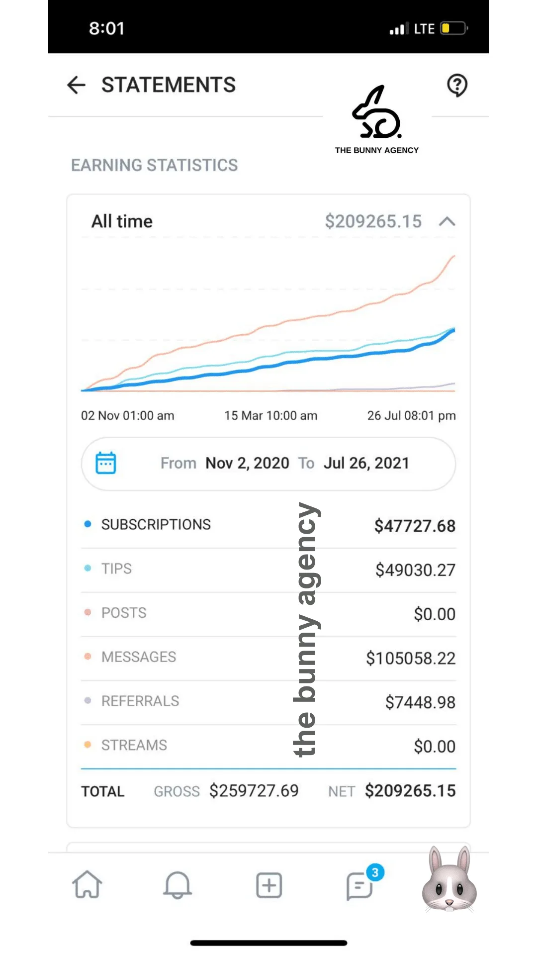 OnlyFans analytics report from Nov 2, 2020 to Jul 26, 2021 with detailed revenue categories and net income by The Bunny Agency, an OnlyFans management agency