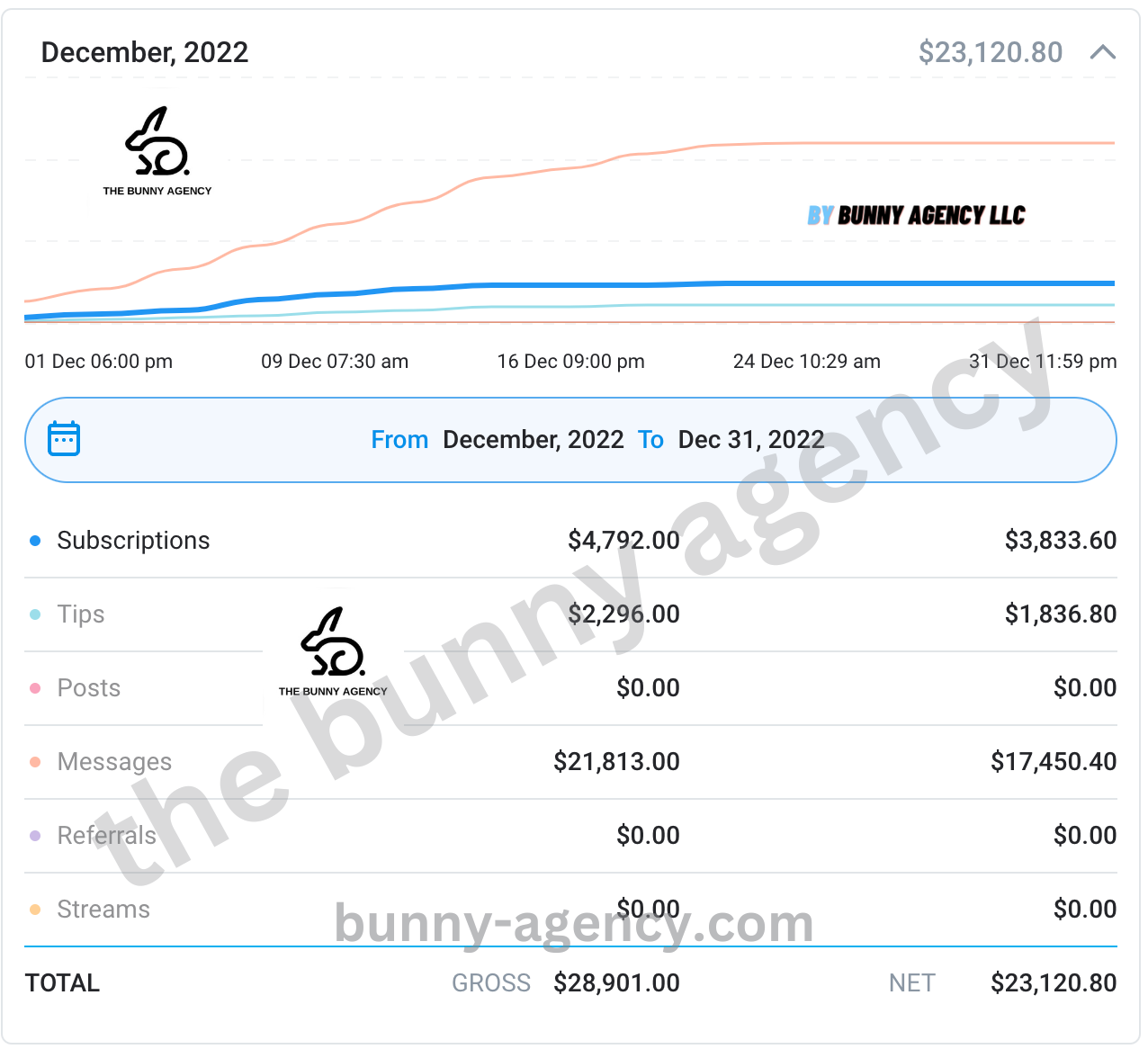 Creator Earnings on OnlyFans from Bunny LLC