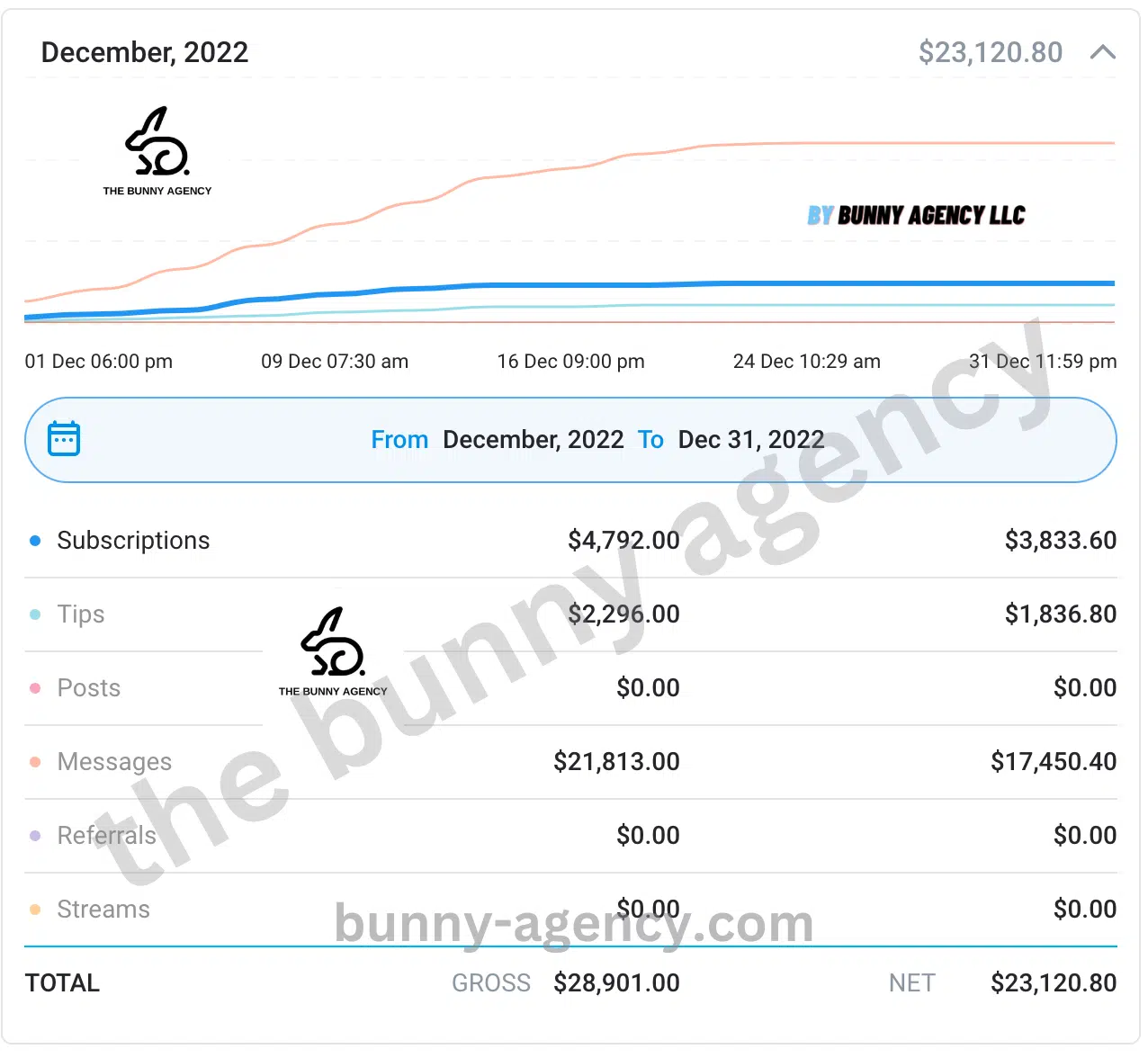 Creator Earnings on OnlyFans from Bunny LLC