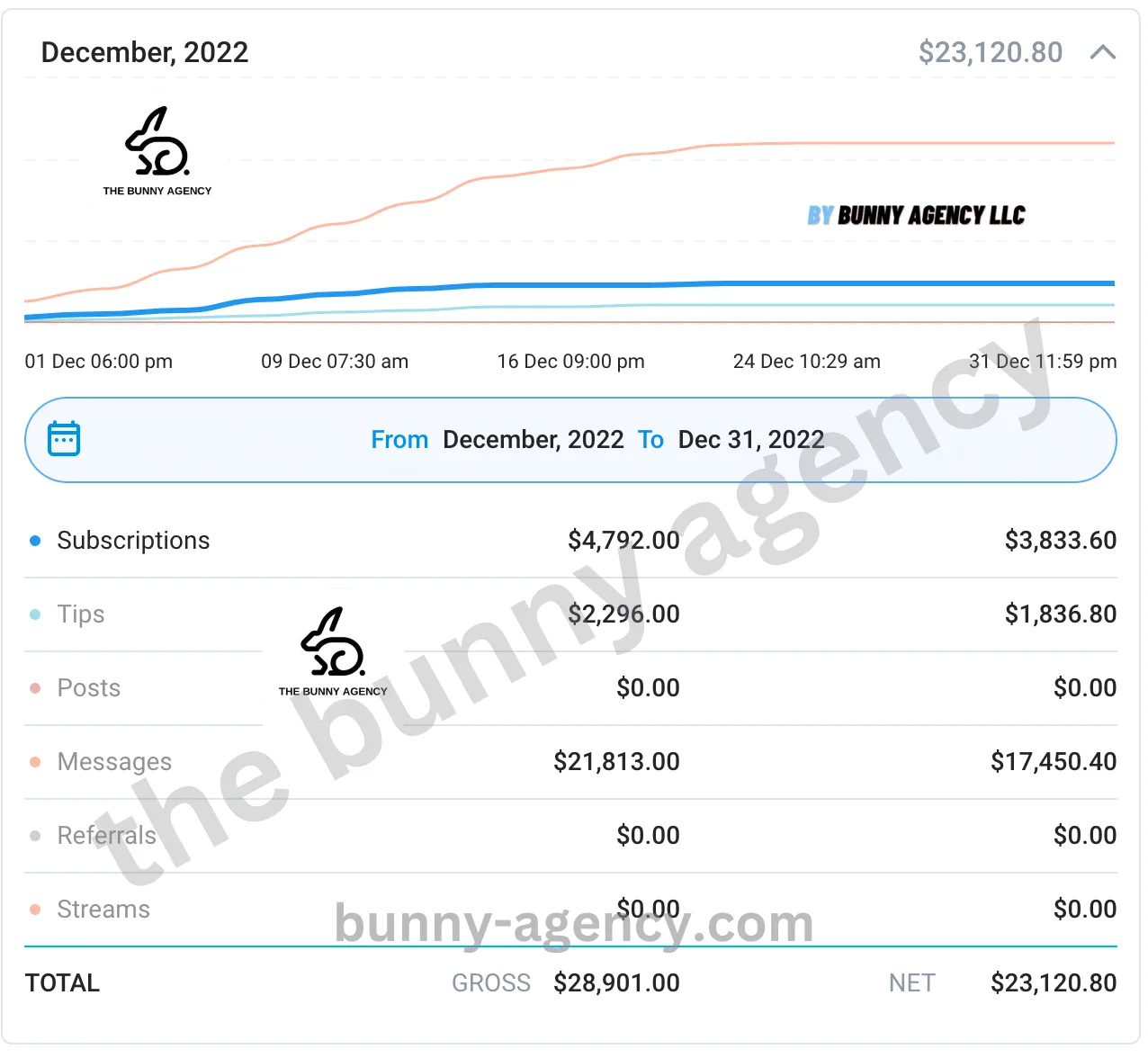 Creator Earnings on OnlyFans from Bunny LLC